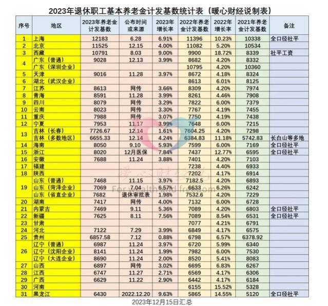 2023年的养老金二次核算和调整，哪个涨的钱数多？各有什么特点？