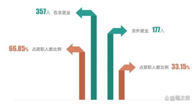 留京就业率高达80%，这所大学你一定要知道！