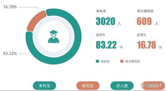 留京就业率高达80%，这所大学你一定要知道！