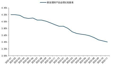 银行理财2023年表现如何？规模或修复至27万亿，“内卷”加剧，收益与费率下行