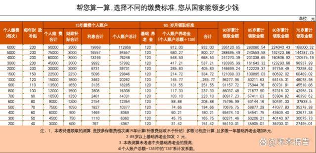 农民60岁后想领1000元/月养老金，需一次补缴多少钱？一次讲明白