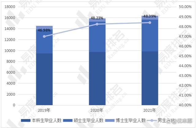 山东大学教学实力及就业分析，普通本科批招生人数逐年增加