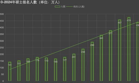 考研人数九年首减，考公更火了