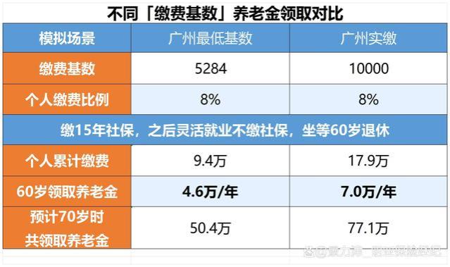 单位按最低基数交社保，退休金大幅缩水！