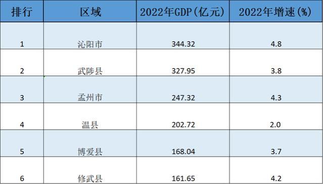 焦作市经济实力新格局，这三个区县未来最吃香，有你所在的城市吗