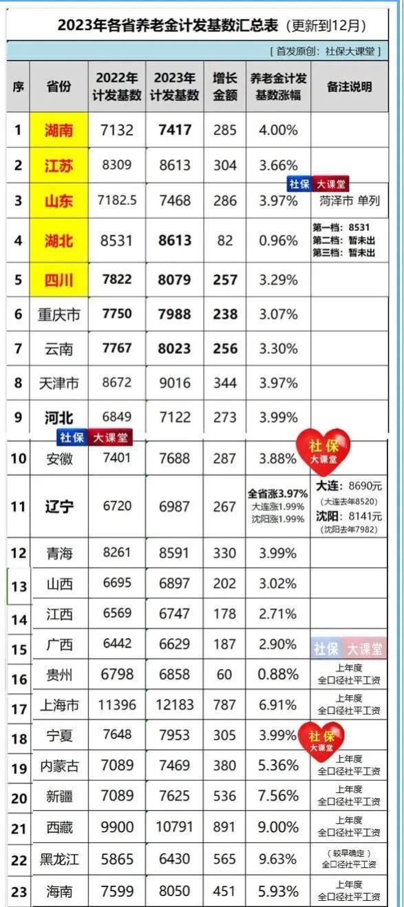 2024年1月起，部分人的烤火费、工资、养老金有更新