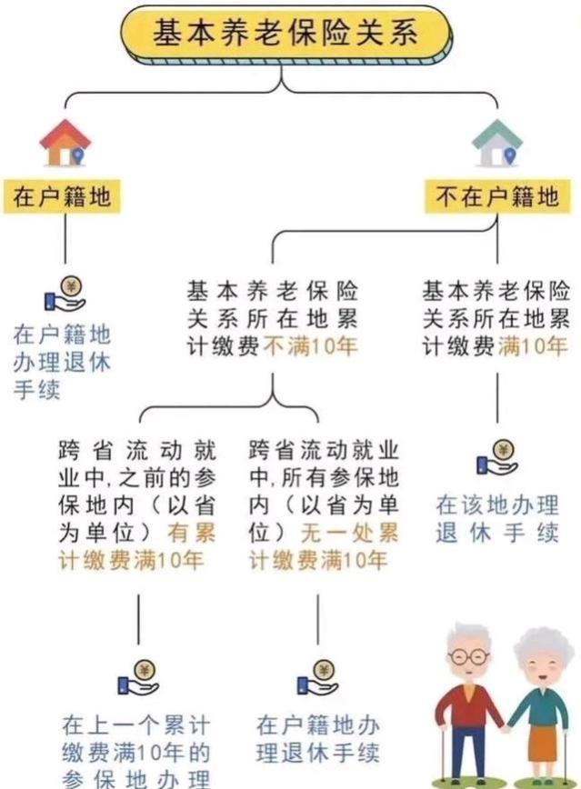 多地打工人，在多个地区缴社保，在哪里领养老金？