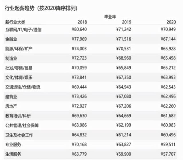 大学生月薪过万普遍？社招、校招揭开理想与现实的差距