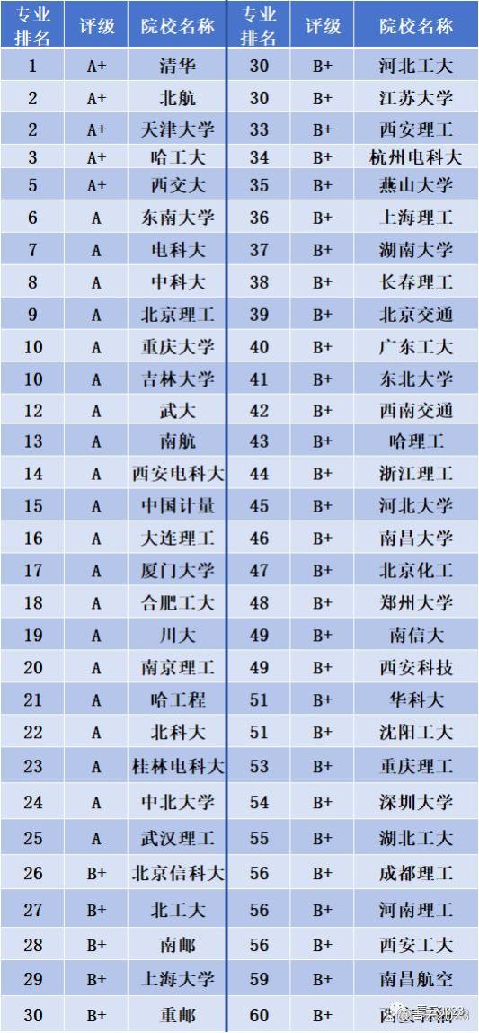 报考测控专业需谨慎，就业不旺，如果确实想学可以报考哪些学校？