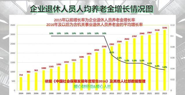 2024年，这五项社会保险养老金津贴是否有望实现5%的增长？