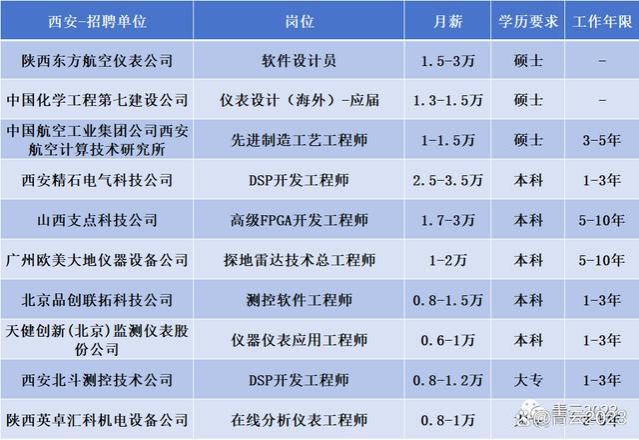 测控技术与仪器专业，就业市场表现好吗？