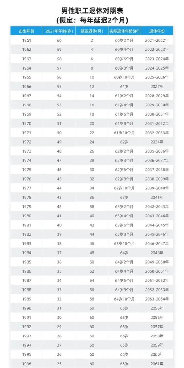 延迟退休定了，看看60、70、80后退休年龄一览表，养老金领多少？