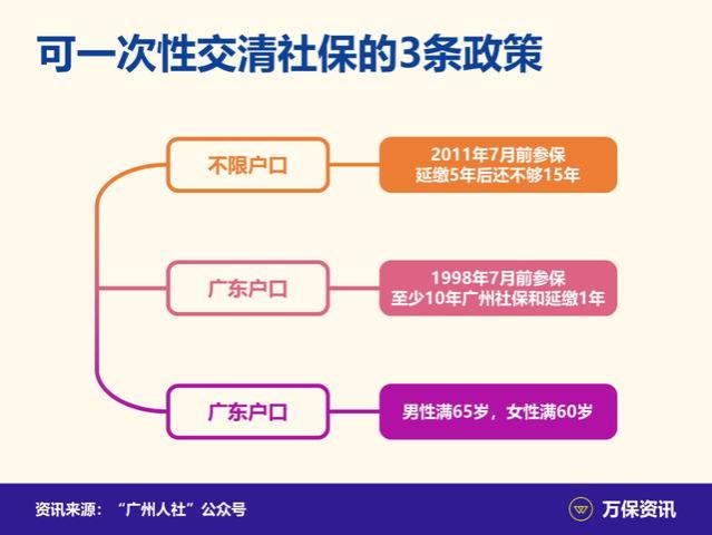 广州社保：社保不够15年，退休怎么办？