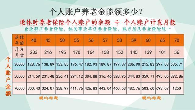 2024年退休，养老金怎么算？能领1000元还是1万元要看这五个因素