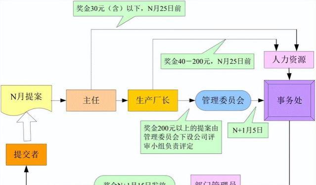 创新提案制度：激发员工解决问题的潜能！