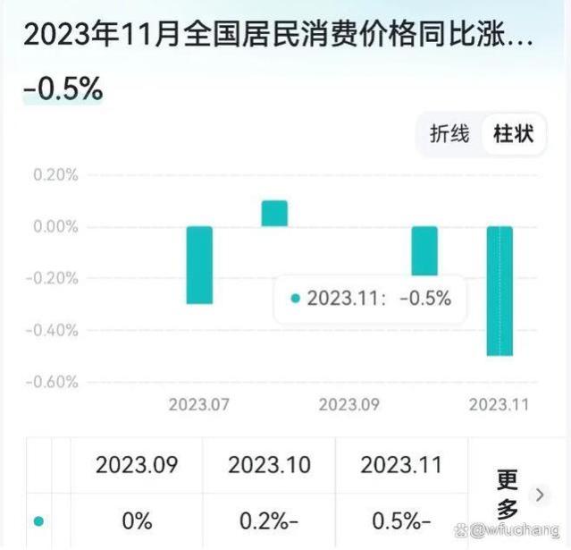 公务员都在消费降级了，铁饭碗都不敢消费，更何况普通大众，难咯