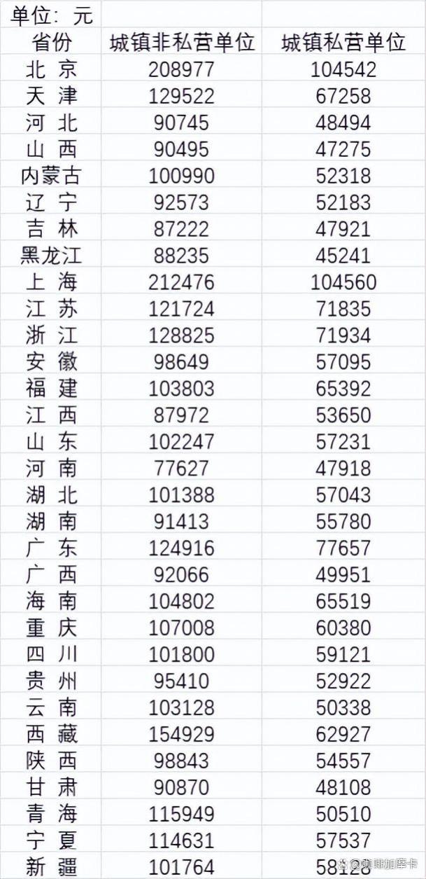 年平均工资为65237元，你达到了吗？