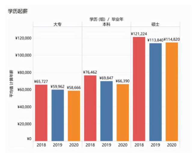 大学生月薪过万普遍？社招、校招揭开理想与现实的差距