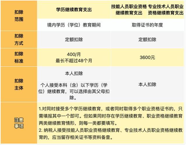 提醒！2024年专项附加扣除已开始，新变化直接影响到手工资