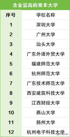 含金量高的双非大学有哪些？附十大就业不愁的双非院校