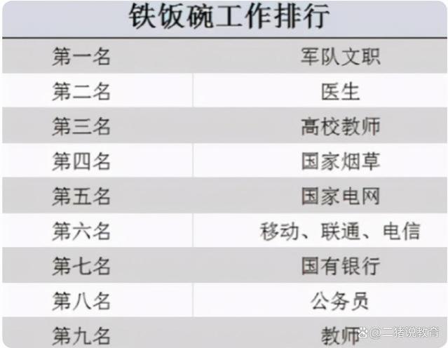 “铁饭碗”排名大刷新？公务员倒数第2，国家电网进入了前5