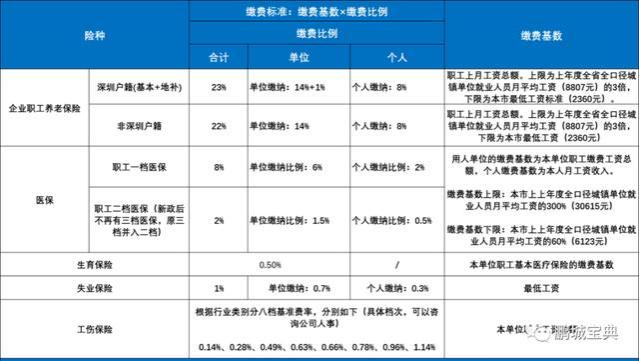 在深圳灵活就业社保和职工社保有什么区别？退休后养老金一样吗？