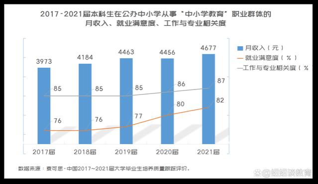 20个本科生中就有1人到中小学当老师，薪资水平和发展备受关注