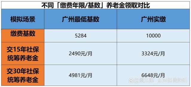 单位按最低基数交社保，退休金大幅缩水！