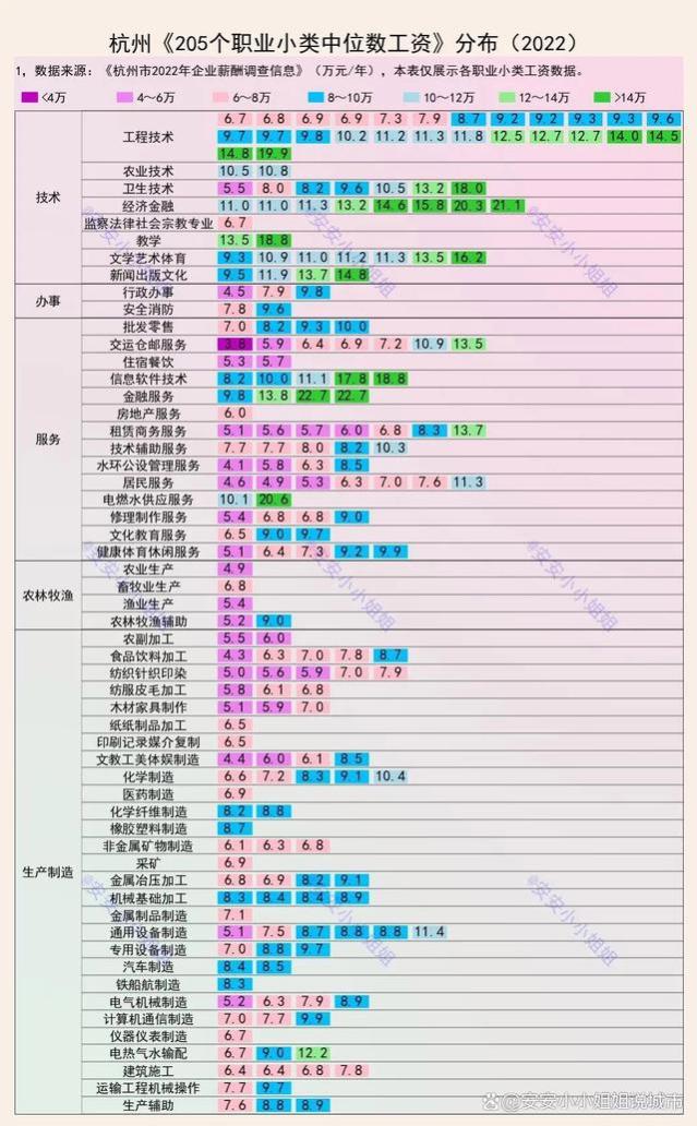 杭州2022年工资中位数，这个职业超22万