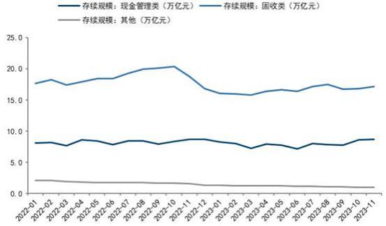 银行理财2023年表现如何？规模或修复至27万亿，“内卷”加剧，收益与费率下行