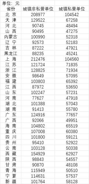 全国平均工资新鲜出炉，有省份超20万，排最后的居然是……