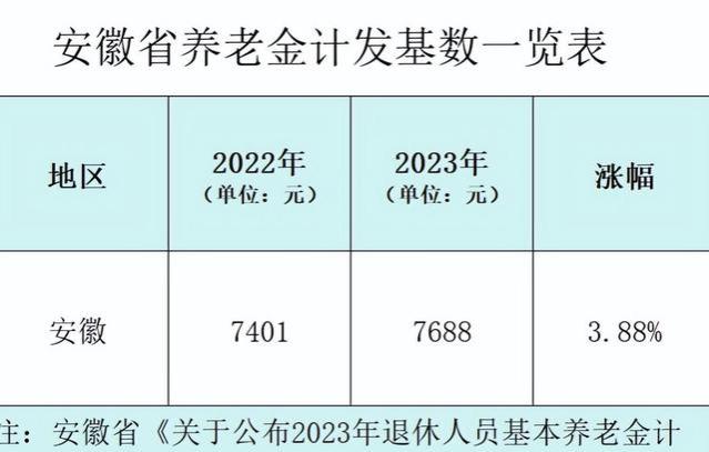 12月安徽省：养老金计发基数、医疗保险，又有新变化，一起来看！