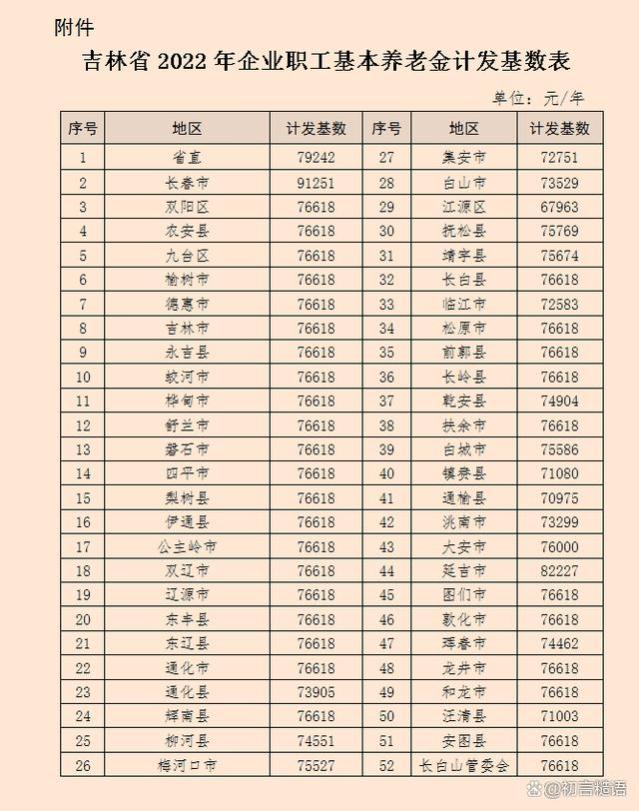 吉林2023年的养老金计发基数有8个