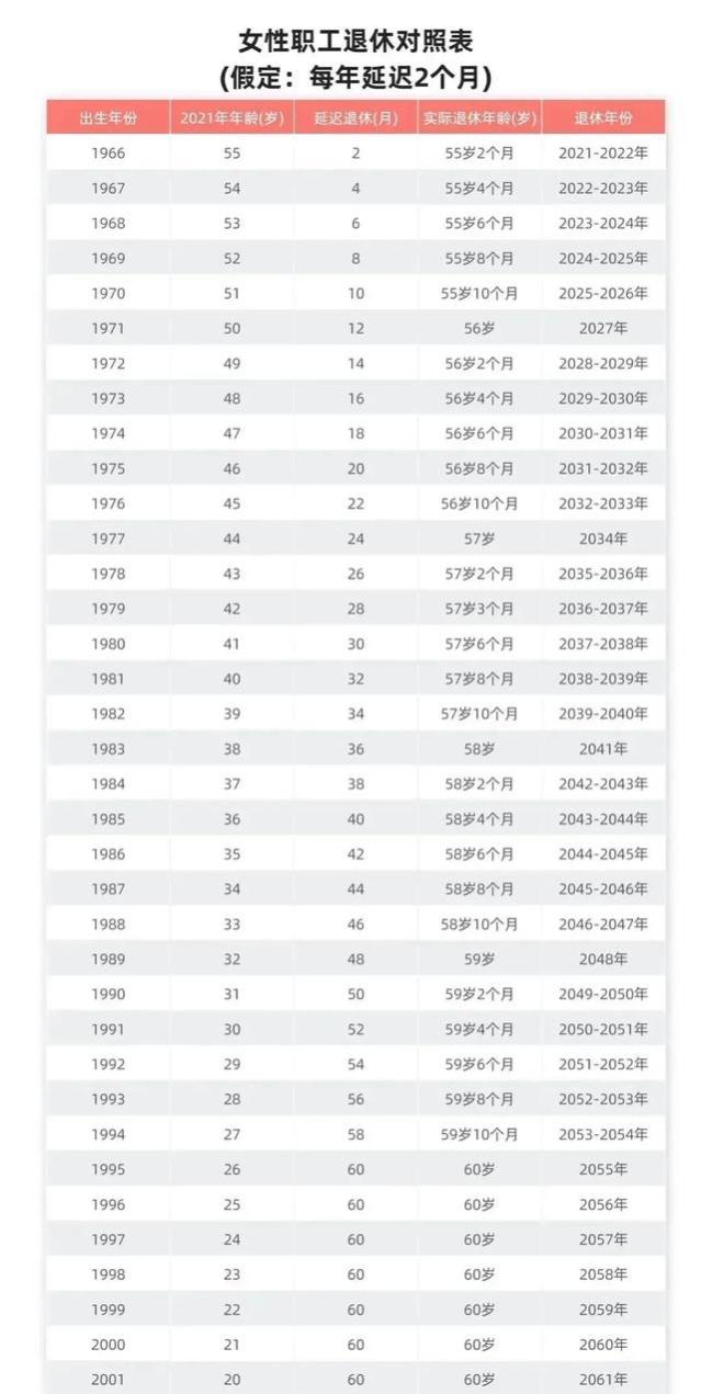 延迟退休定了，看看60、70、80后退休年龄一览表，养老金领多少？