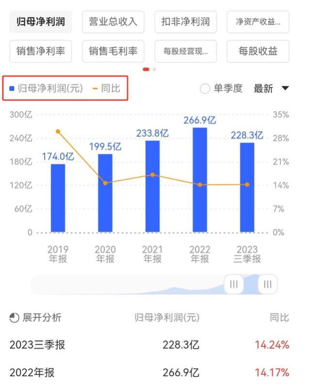 五粮液年赚200多亿，董事长年薪却不足百万