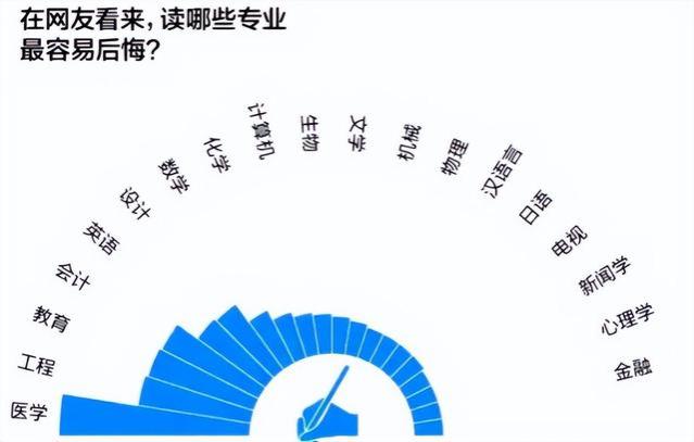 大学最后悔学的专业，家长眼中的“铁饭碗”，看到这些专业绕着走