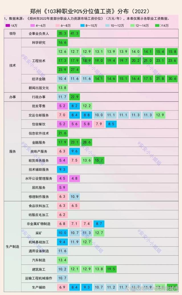 郑州人2022年的工资，这些岗位月薪过万