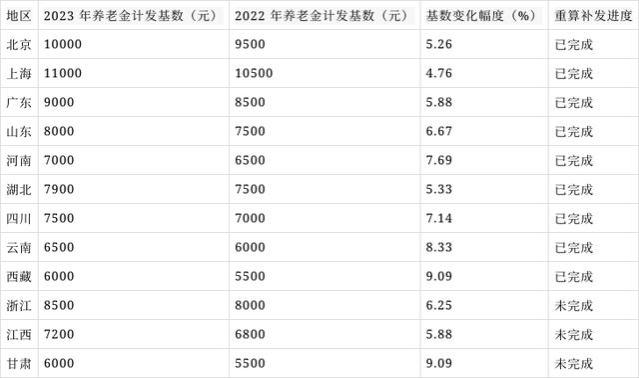 年底前，全国养老金重算补发都会到账吗？都是补发11个月吗？