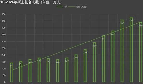 考研人数九年首降，考公更热门了，为什么会出现这种现象？