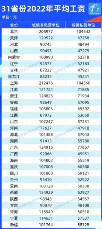 31个省份公务员全年平均工资大揭秘！