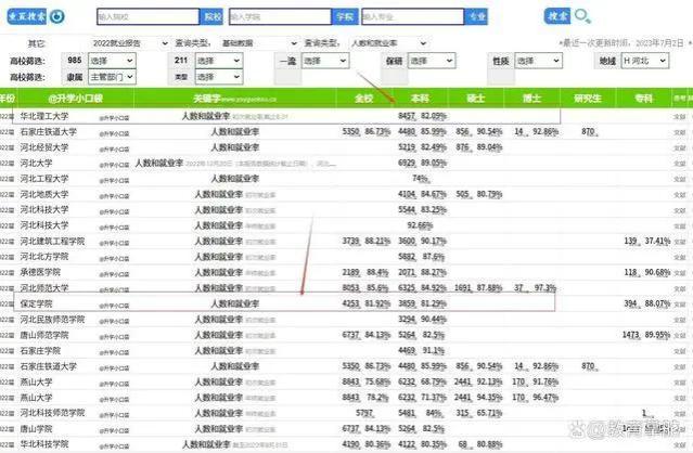 2022届毕业生就业率揭晓：华北理工初次就业率高，保定学院达29%