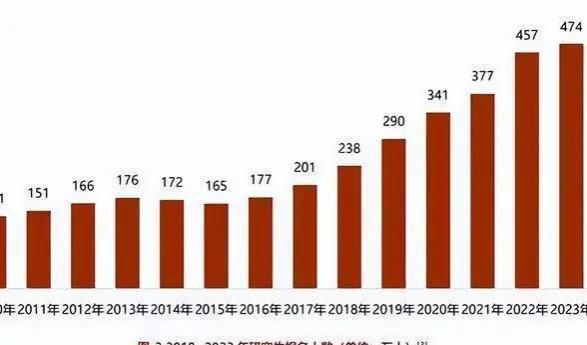 公务员考试激增至225万人！考研人数减36万，考公成新趋势？