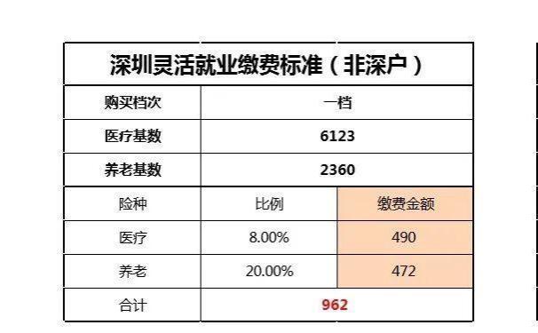 在深圳灵活就业社保和职工社保有什么区别？退休后养老金一样吗？