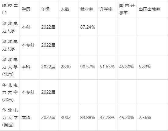 华北电力大学2022届毕业生就业情况分析