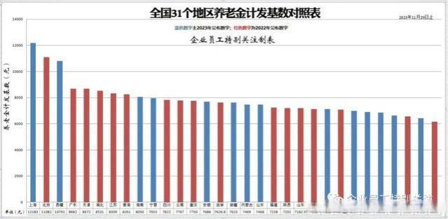 安徽2023年退休人员养老金计发基数7688元/月，比去年提高了3.88 %