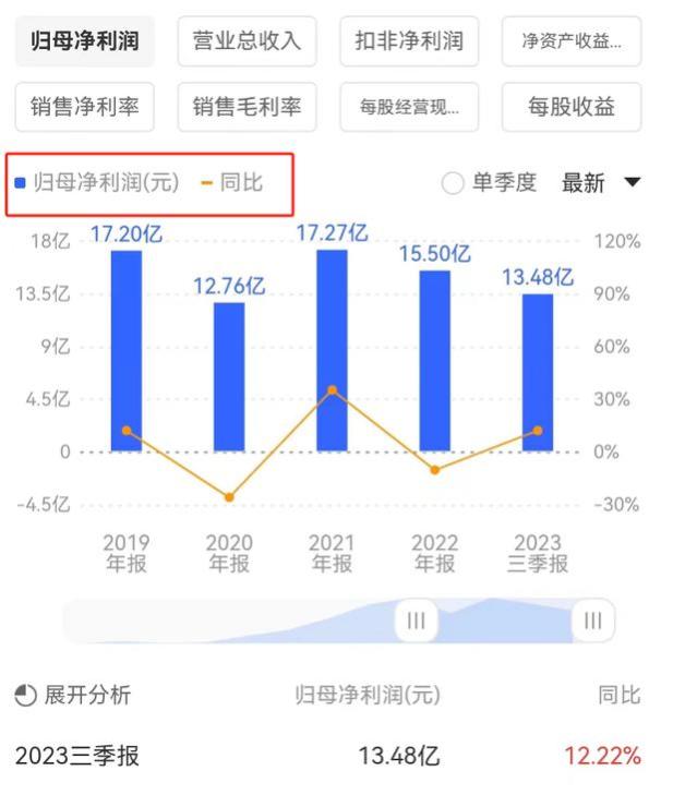 口子窖董事长徐进年薪356万，白酒上市公司高管薪酬中独占鳌头