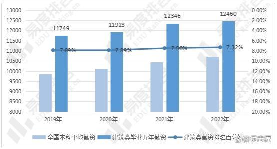 就业率高于全国本科平均水平，从这几组数据看建筑类专业就业情况