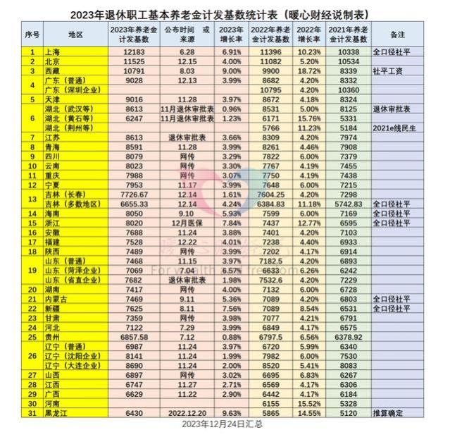 30省份2023年养老金计发基数已公布，涨多少？为什么只涨这么多？