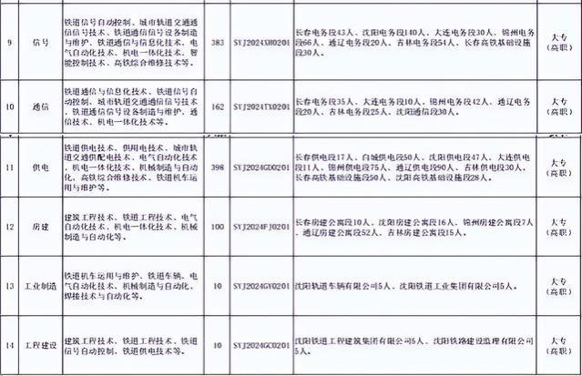 中国铁路沈阳局拟招3998人，学历门槛虽低，薪资待遇优厚