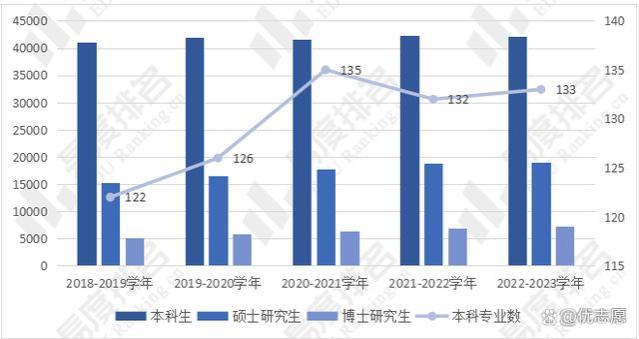 山东大学教学实力及就业分析，普通本科批招生人数逐年增加